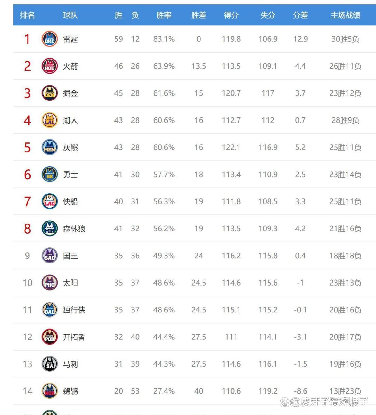 包含冷门频出！NBA战况跌宕起伏的词条